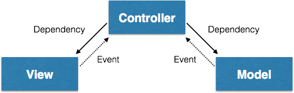 MVC Diagram