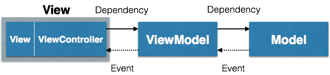 iOS MVVM Diagram